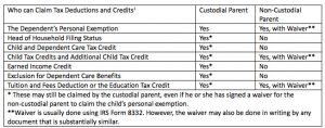 Table containing information about who can claim tax reductions and credits